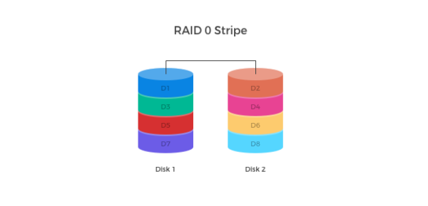 RAID 0 (STRIPE)
