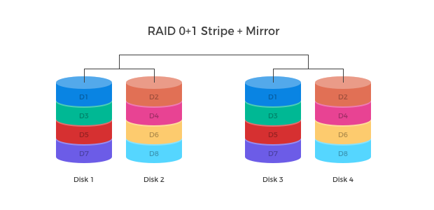 RAID 0 (STRIPE)