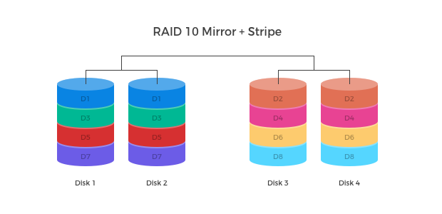 RAID 0 (STRIPE)