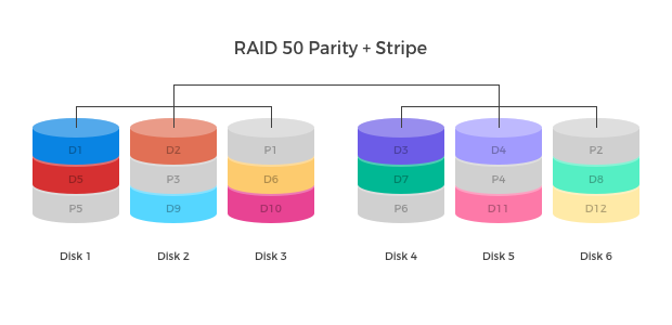 RAID 0 (STRIPE)