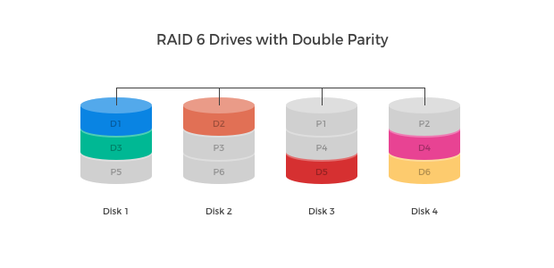 RAID 0 (STRIPE)