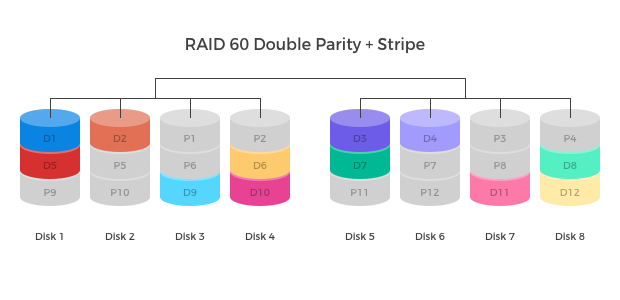 RAID 0 (STRIPE)
